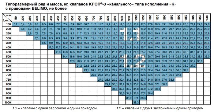 Масса клапанов КЛОП-3 типа исполнения "К" с приводом белимо